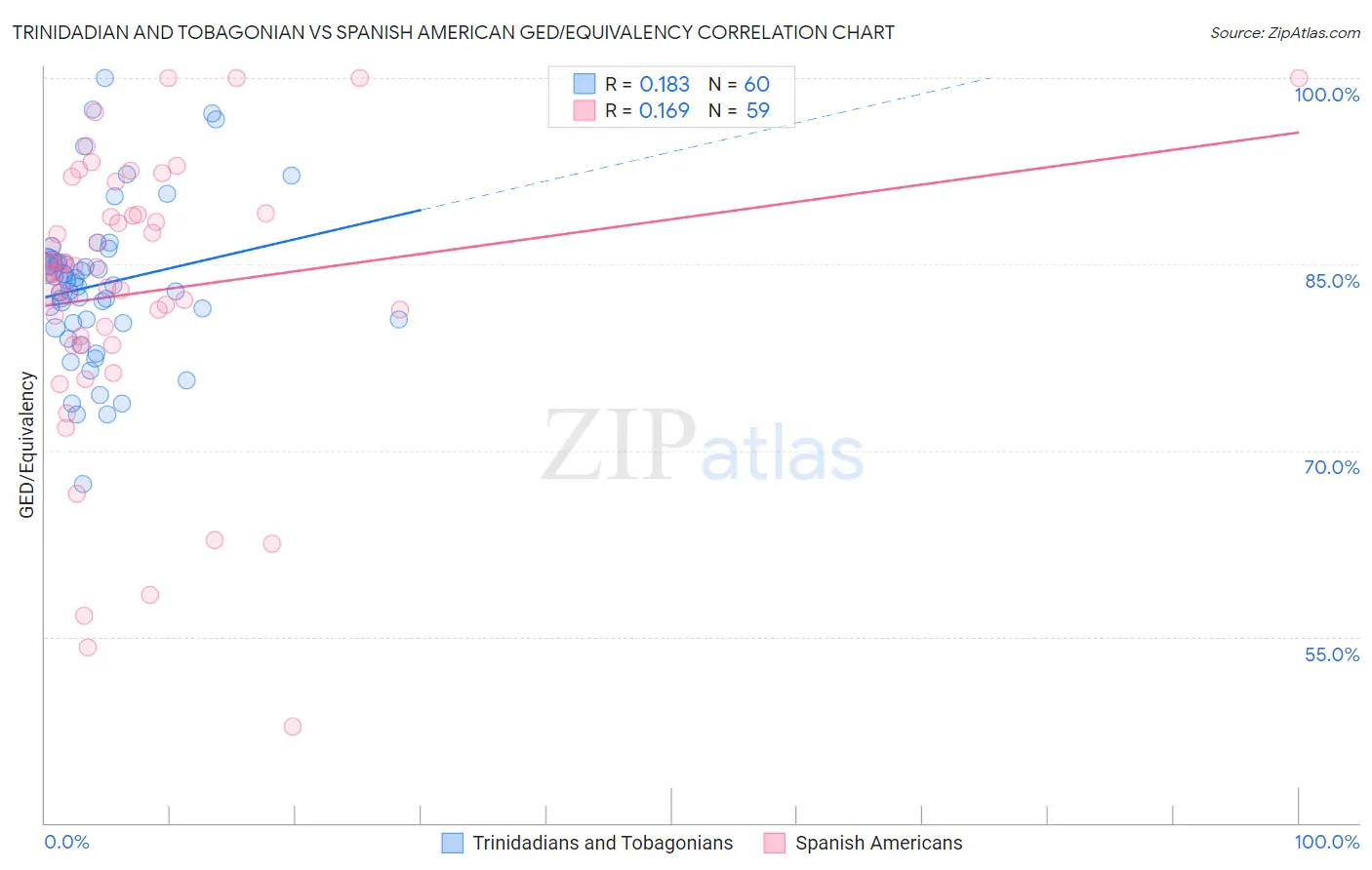 Trinidadian and Tobagonian vs Spanish American GED/Equivalency