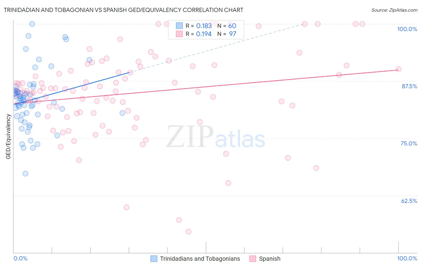 Trinidadian and Tobagonian vs Spanish GED/Equivalency