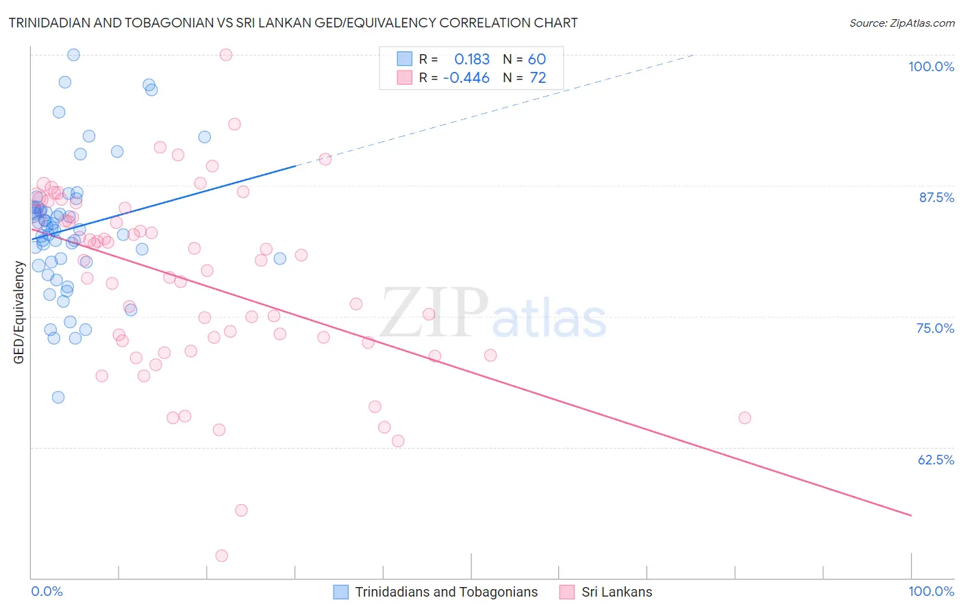 Trinidadian and Tobagonian vs Sri Lankan GED/Equivalency