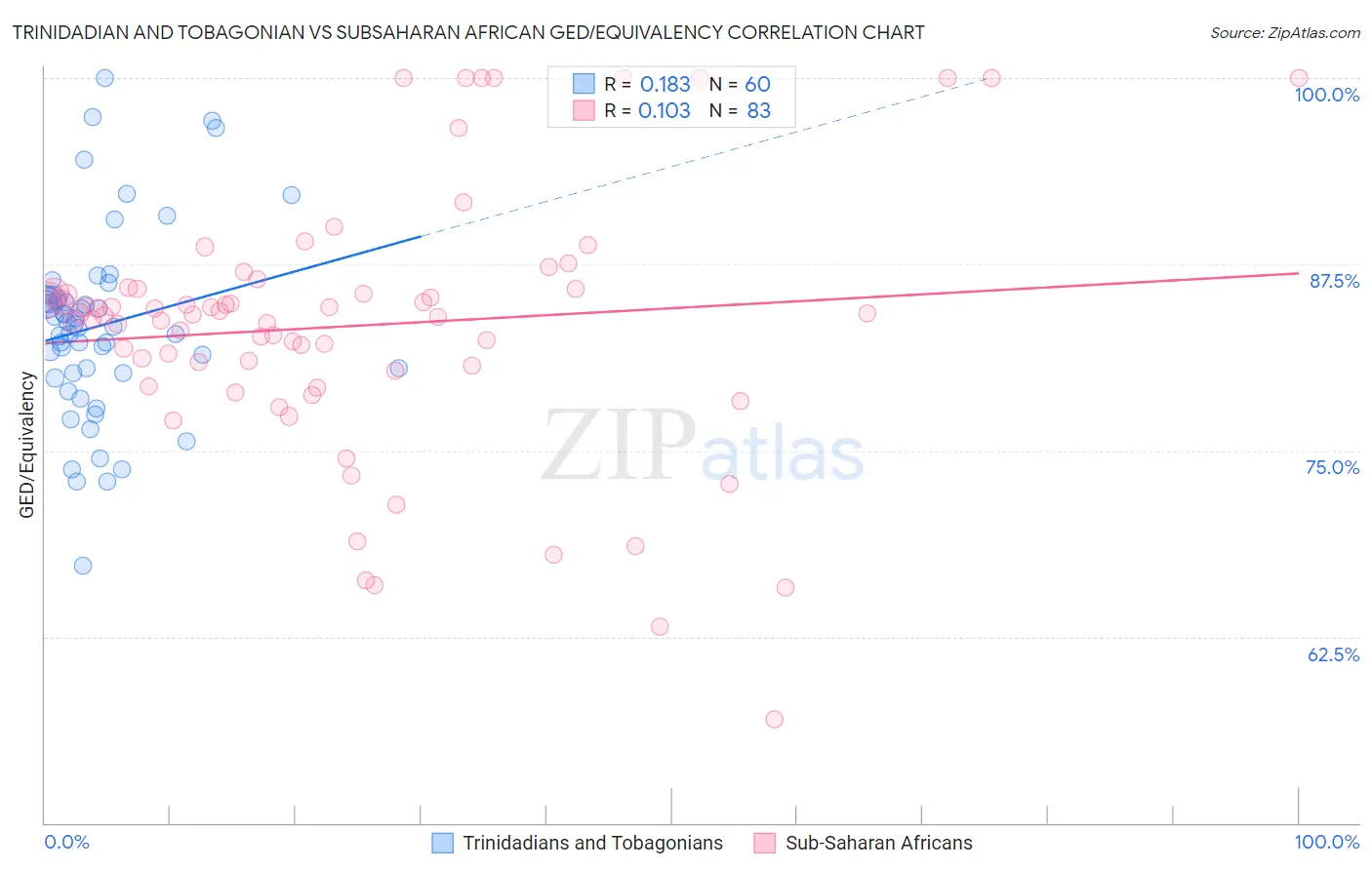 Trinidadian and Tobagonian vs Subsaharan African GED/Equivalency