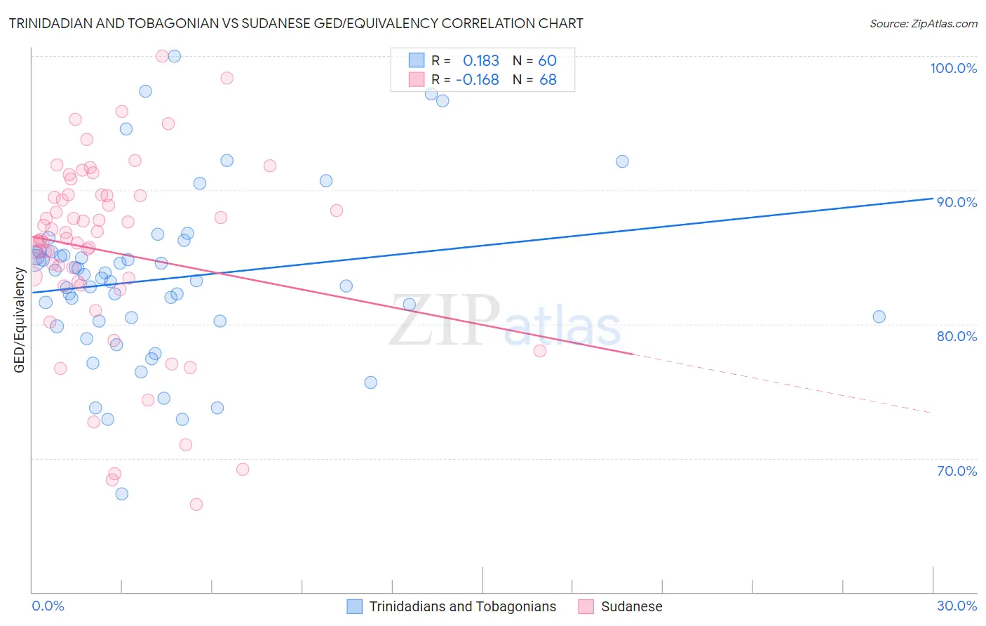 Trinidadian and Tobagonian vs Sudanese GED/Equivalency
