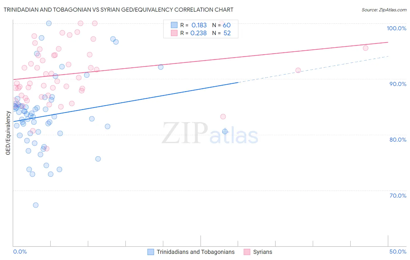 Trinidadian and Tobagonian vs Syrian GED/Equivalency