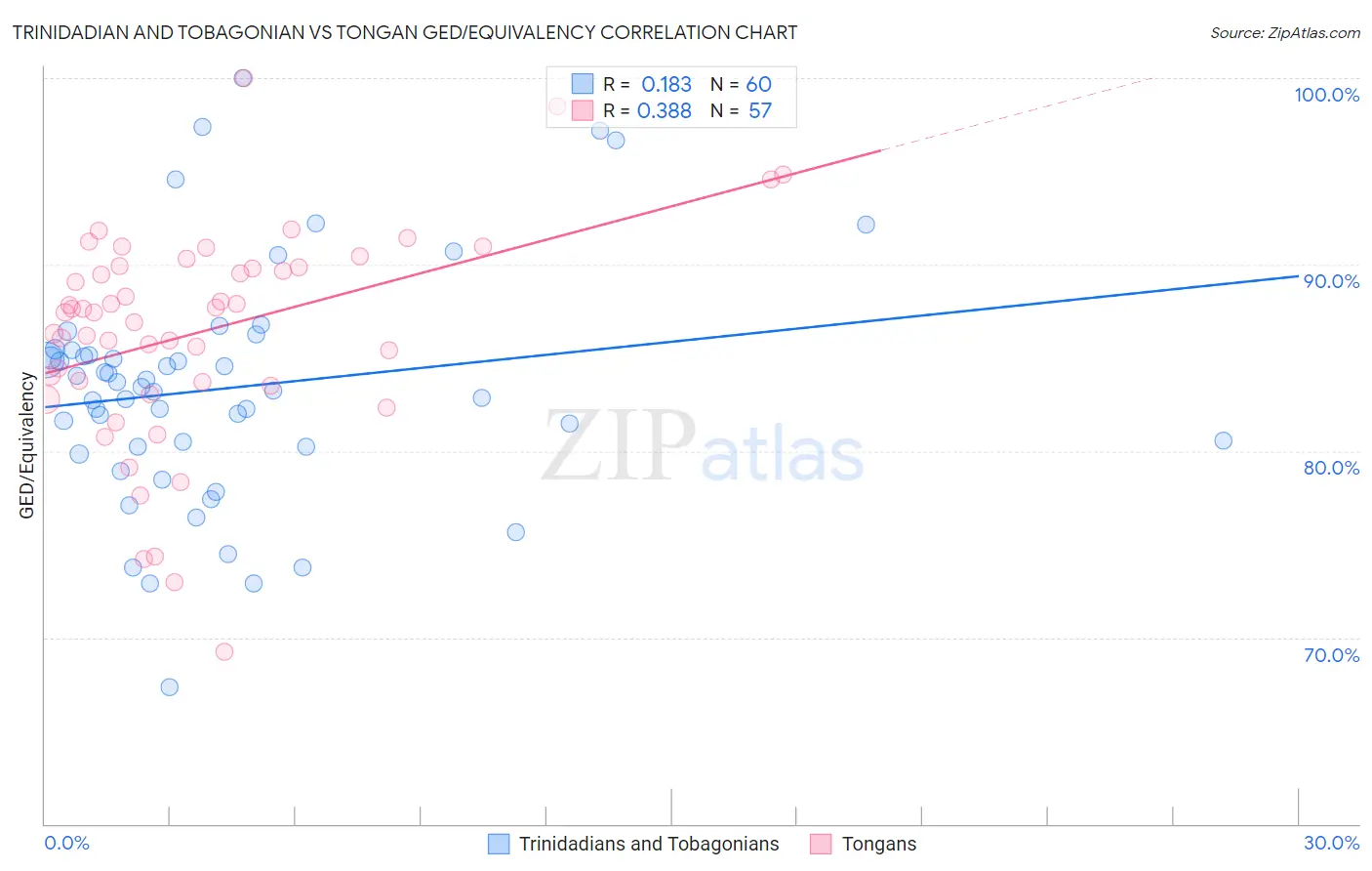 Trinidadian and Tobagonian vs Tongan GED/Equivalency