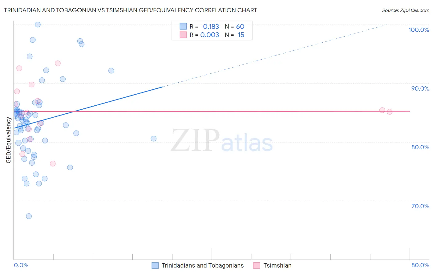Trinidadian and Tobagonian vs Tsimshian GED/Equivalency