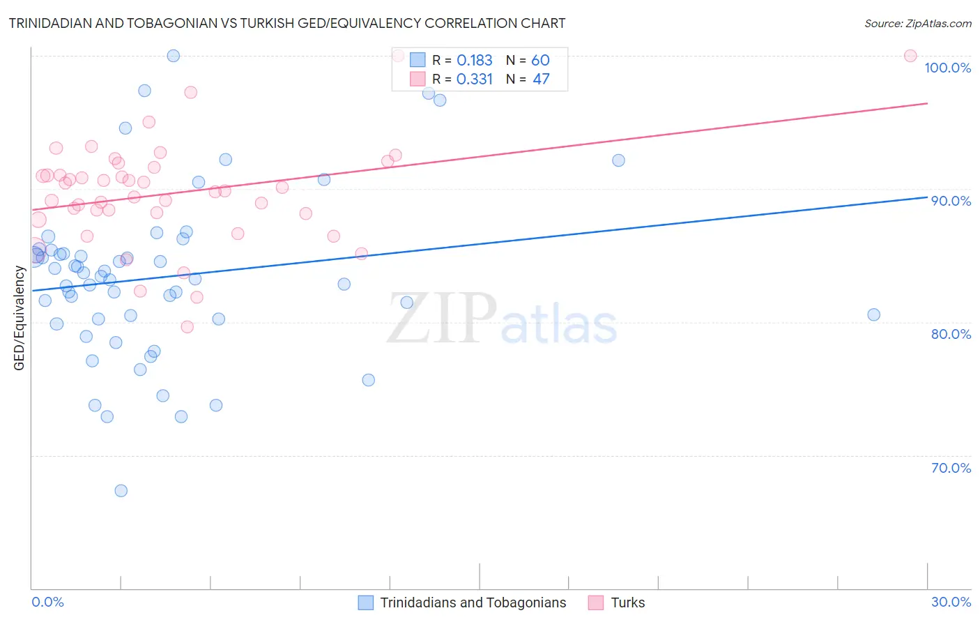 Trinidadian and Tobagonian vs Turkish GED/Equivalency