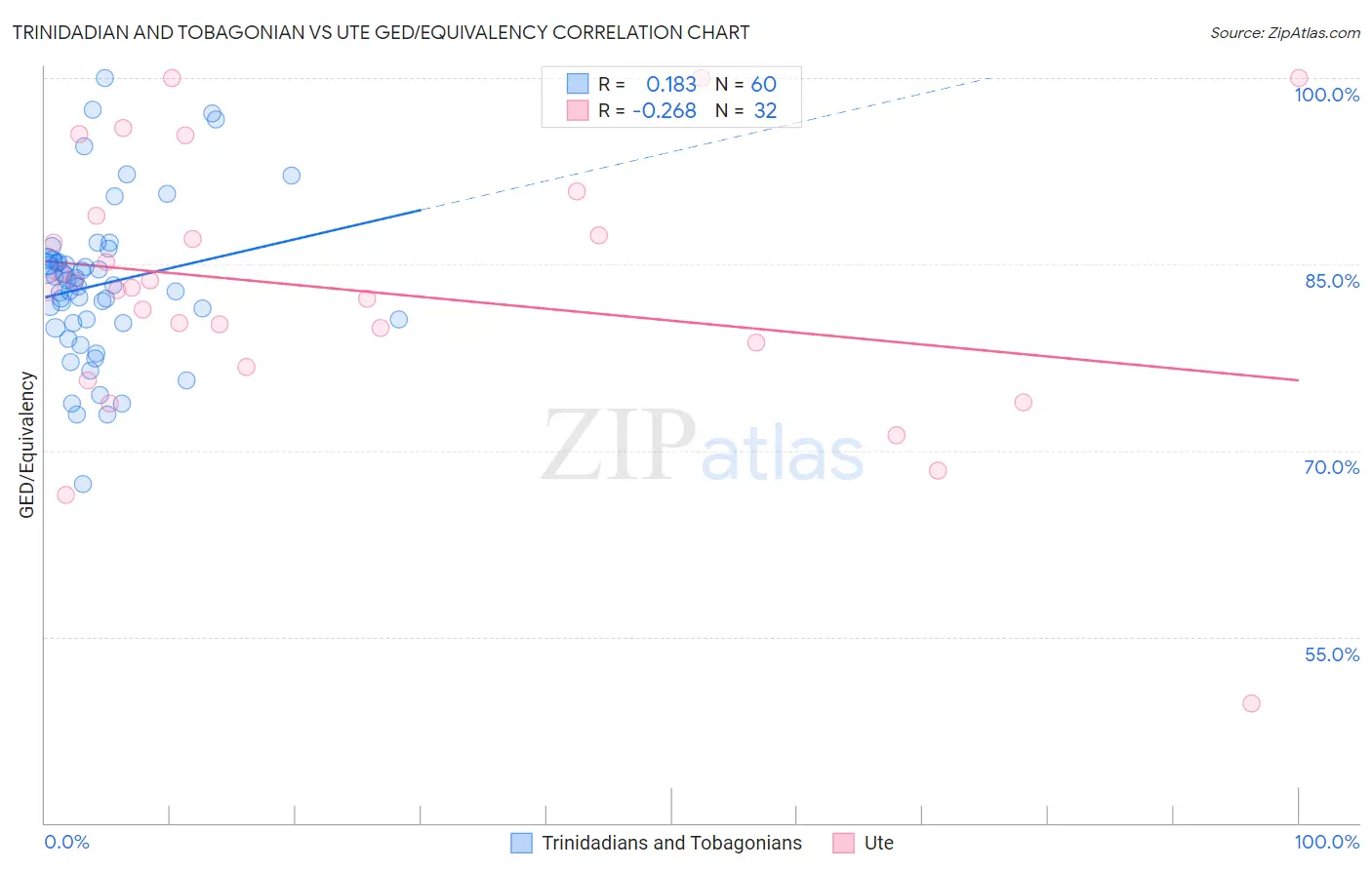 Trinidadian and Tobagonian vs Ute GED/Equivalency
