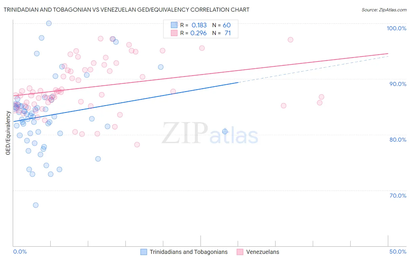 Trinidadian and Tobagonian vs Venezuelan GED/Equivalency