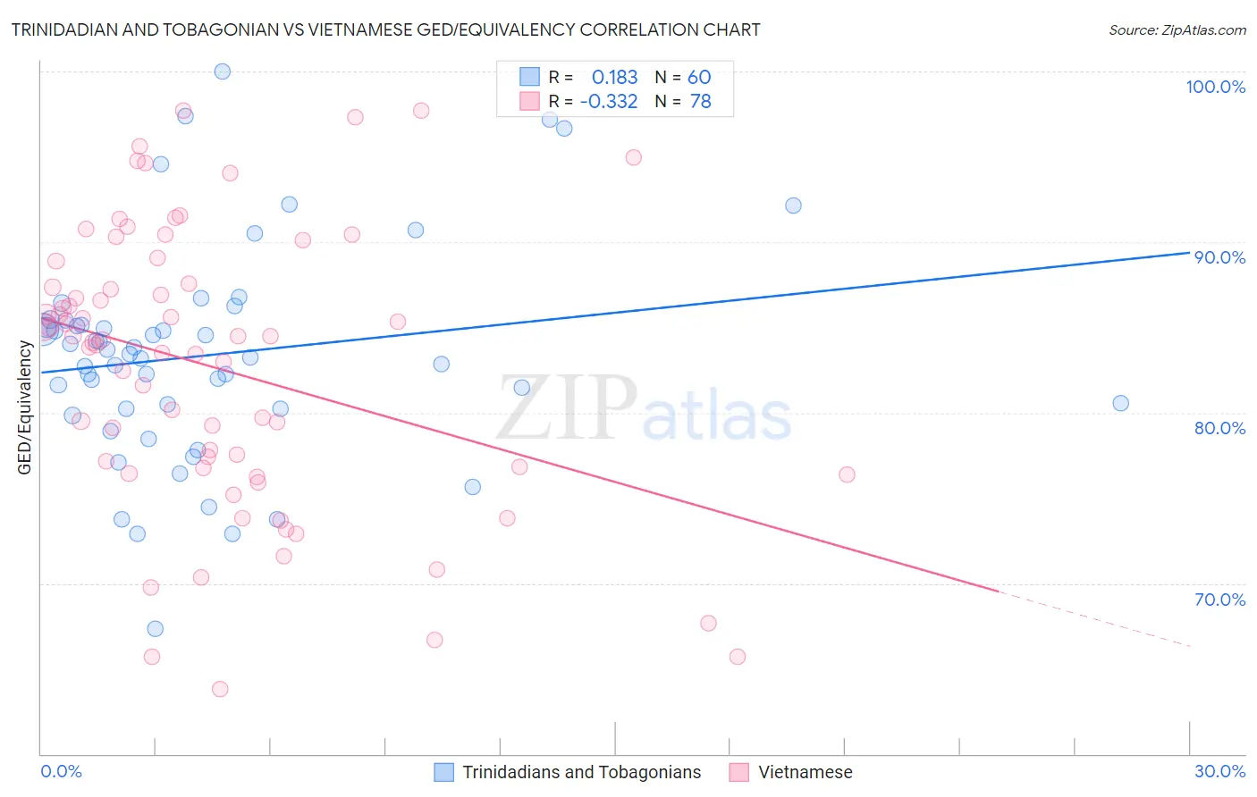 Trinidadian and Tobagonian vs Vietnamese GED/Equivalency