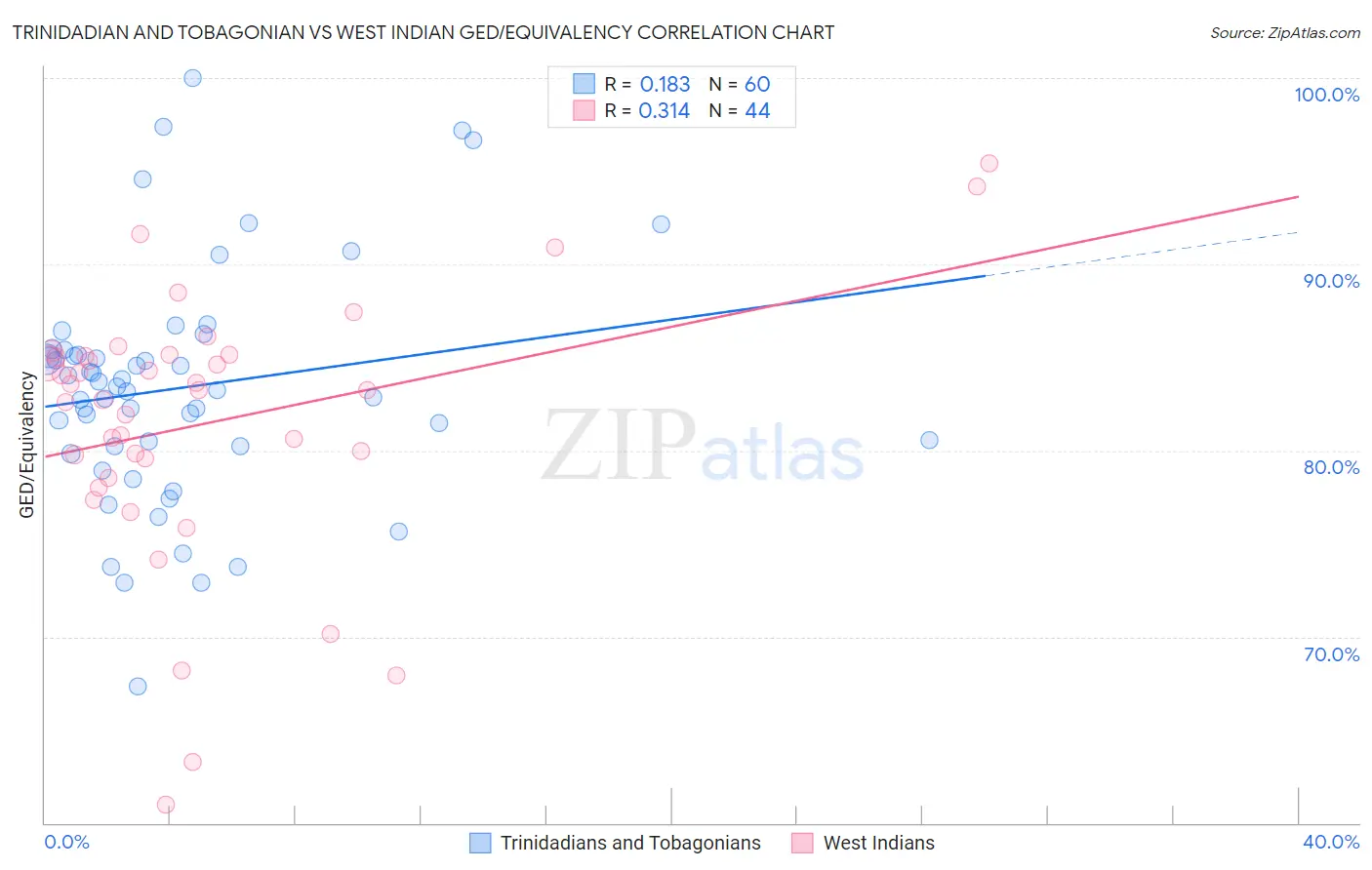 Trinidadian and Tobagonian vs West Indian GED/Equivalency