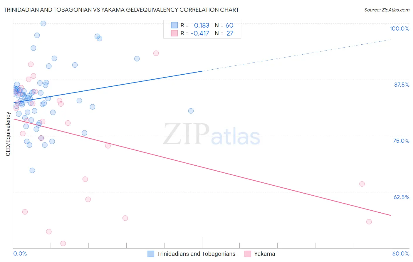 Trinidadian and Tobagonian vs Yakama GED/Equivalency