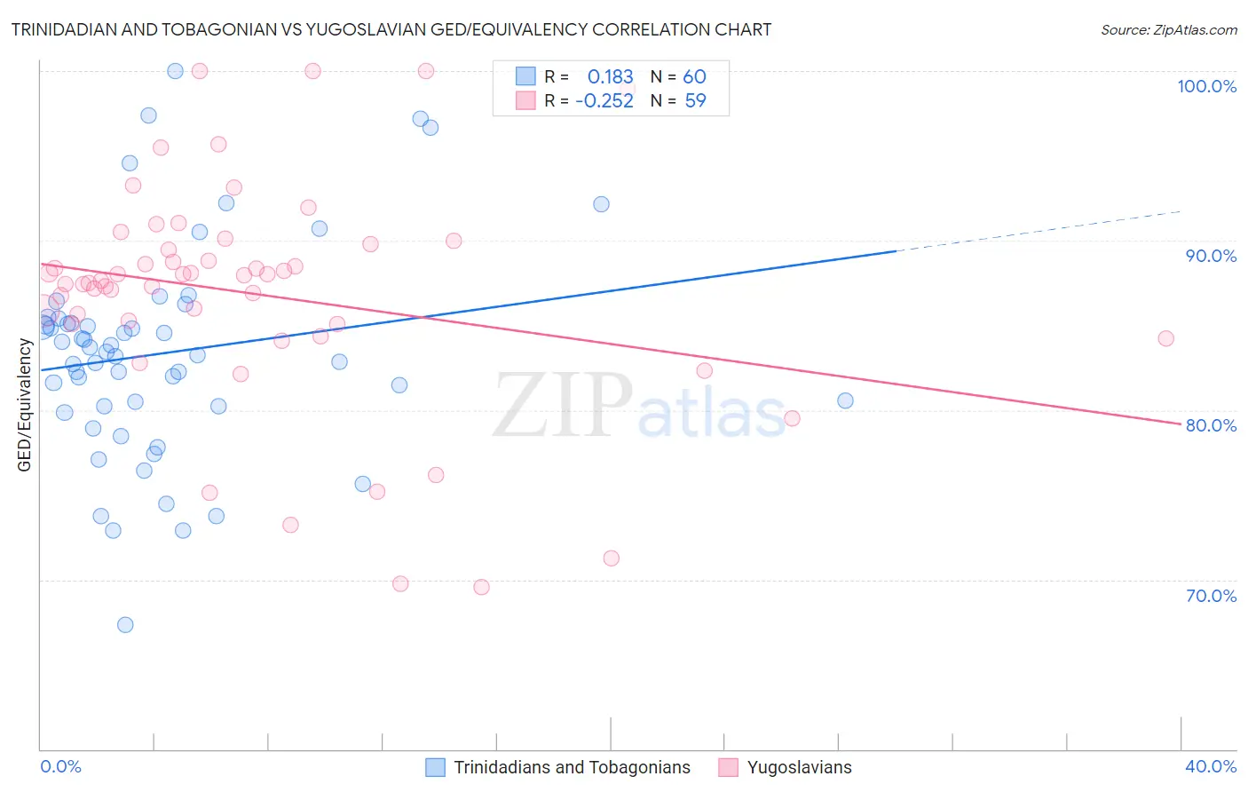 Trinidadian and Tobagonian vs Yugoslavian GED/Equivalency