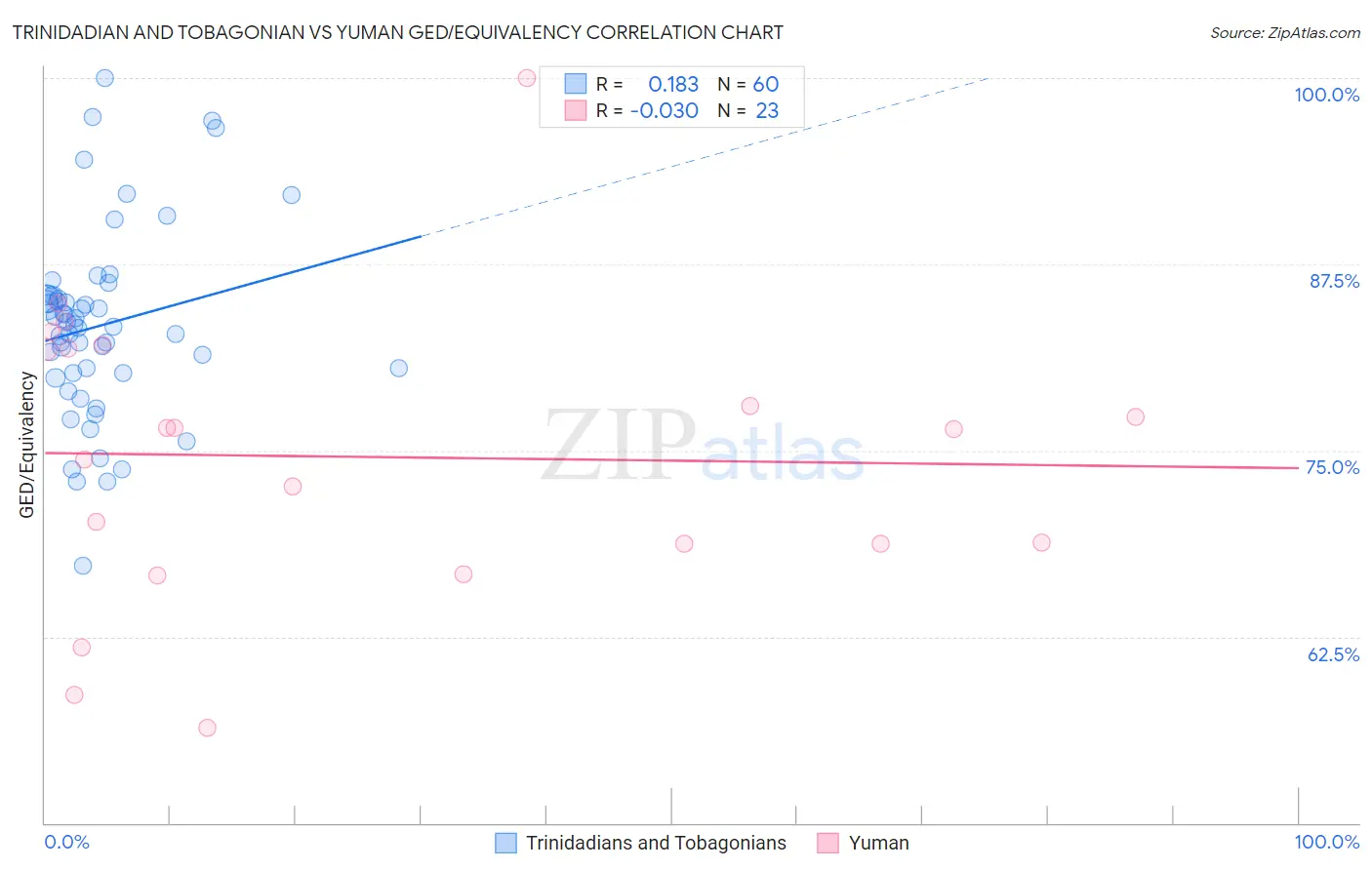 Trinidadian and Tobagonian vs Yuman GED/Equivalency