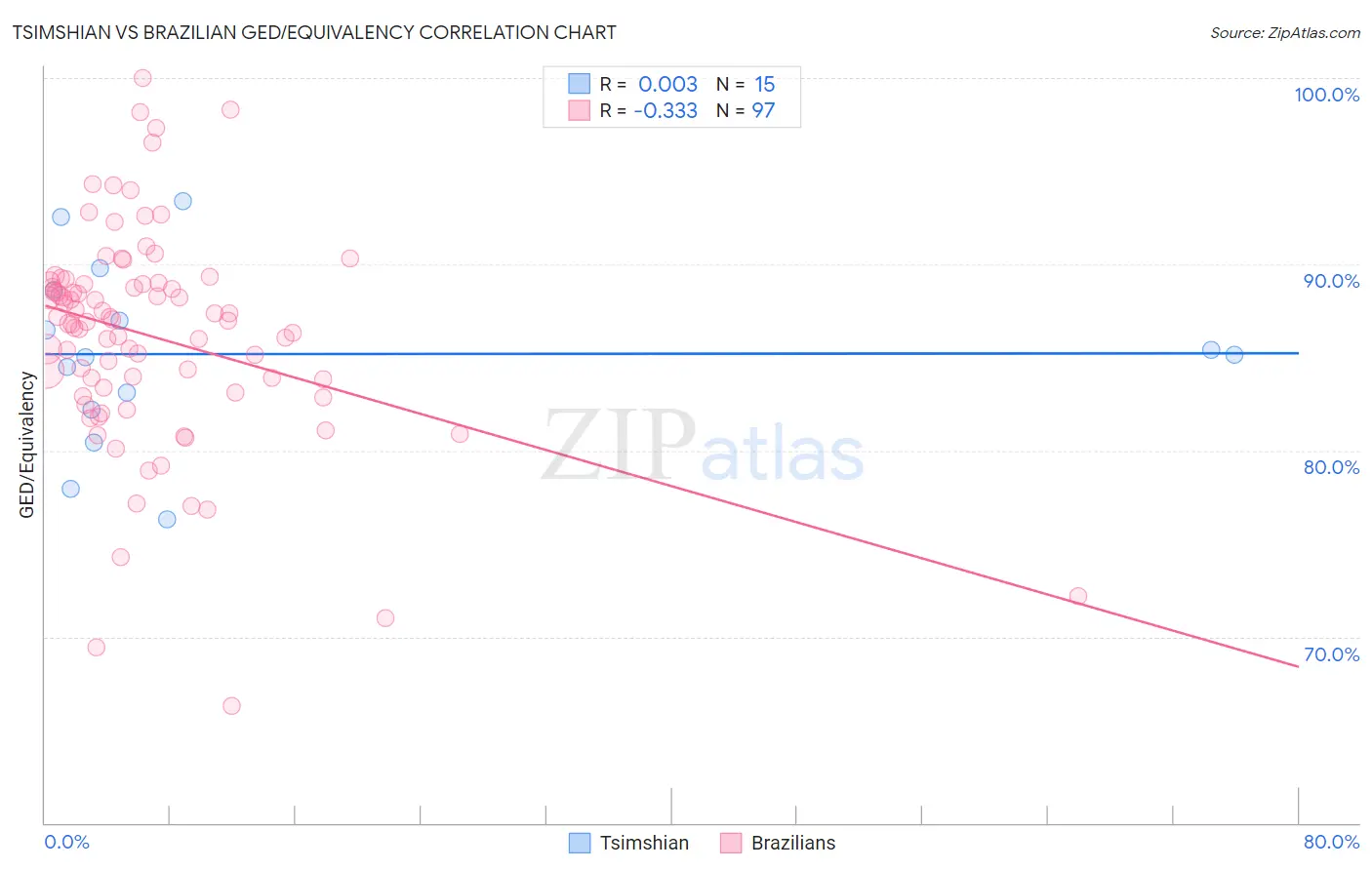 Tsimshian vs Brazilian GED/Equivalency