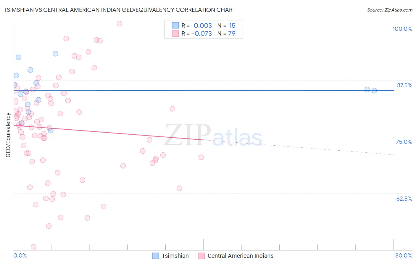 Tsimshian vs Central American Indian GED/Equivalency