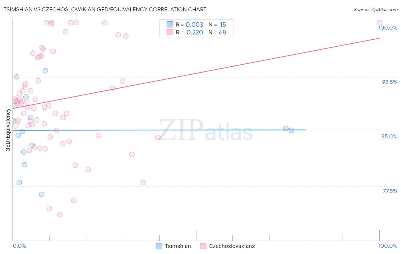 Tsimshian vs Czechoslovakian GED/Equivalency