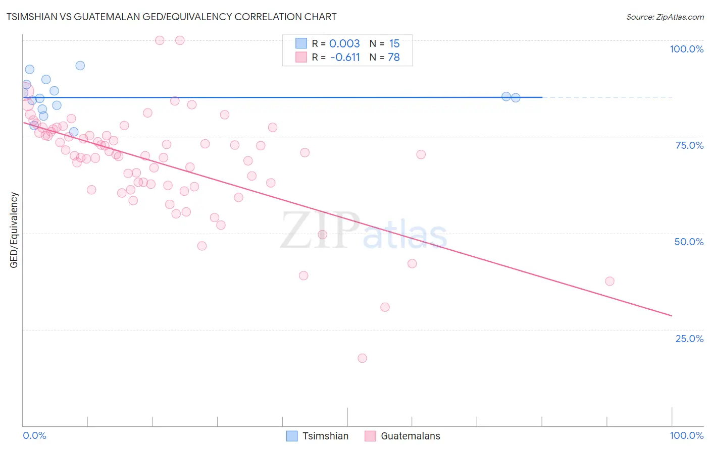 Tsimshian vs Guatemalan GED/Equivalency