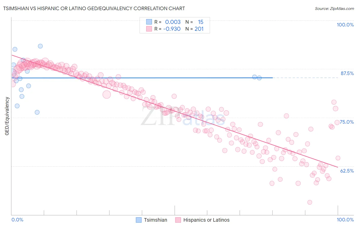 Tsimshian vs Hispanic or Latino GED/Equivalency