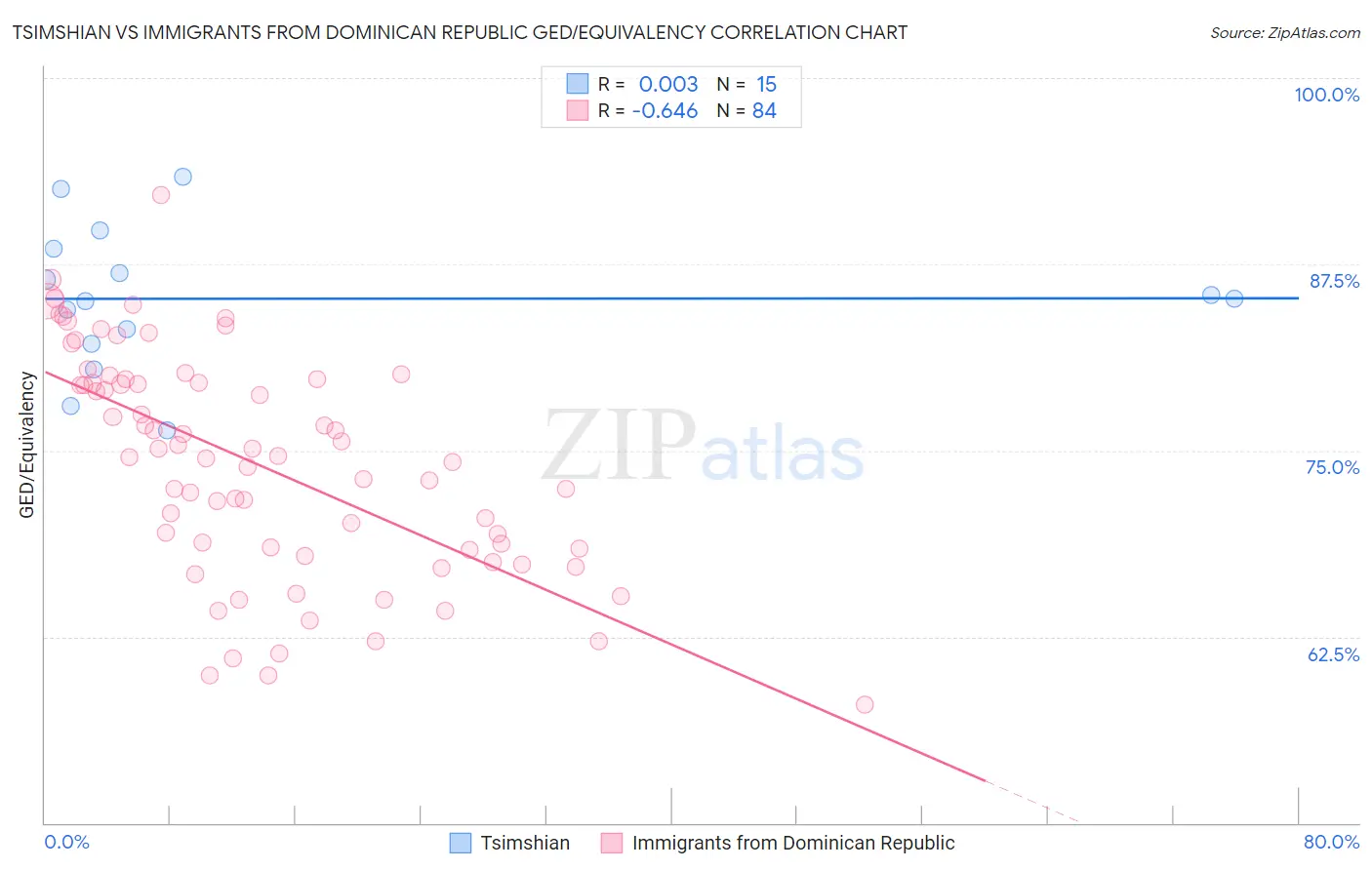 Tsimshian vs Immigrants from Dominican Republic GED/Equivalency