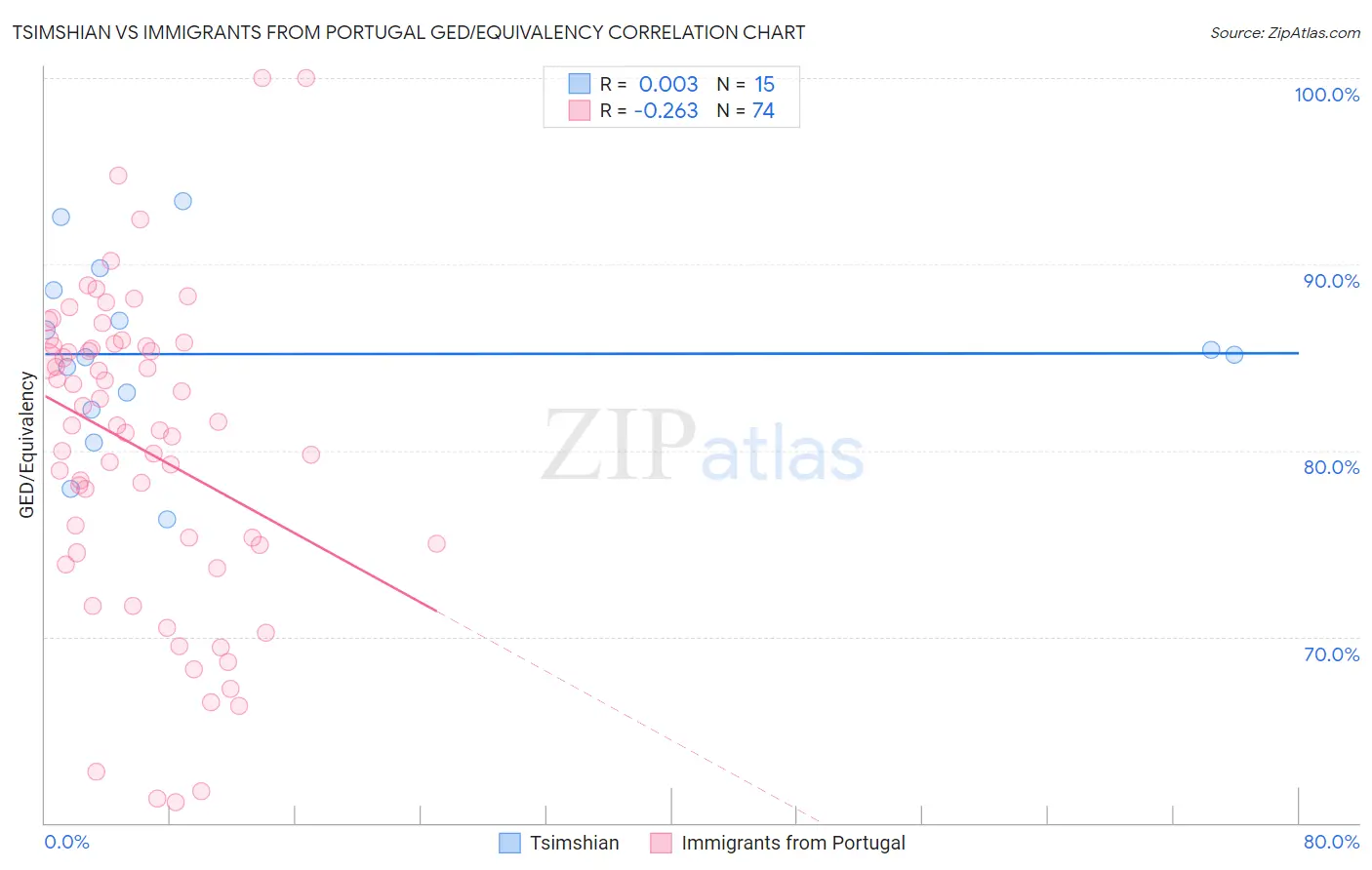 Tsimshian vs Immigrants from Portugal GED/Equivalency