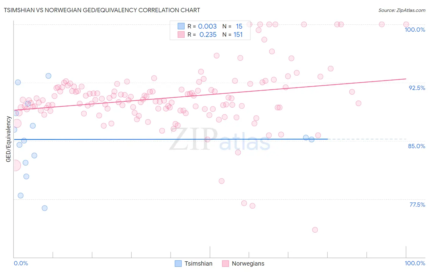 Tsimshian vs Norwegian GED/Equivalency