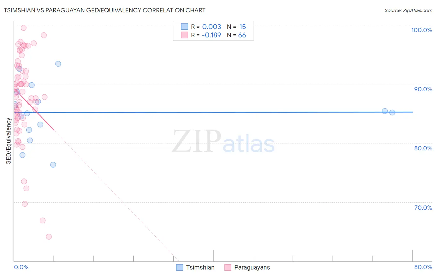 Tsimshian vs Paraguayan GED/Equivalency