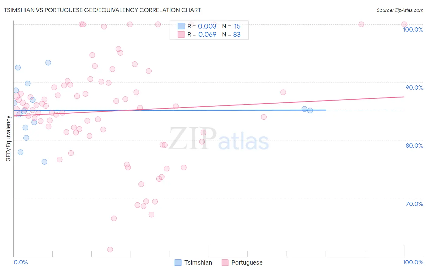 Tsimshian vs Portuguese GED/Equivalency