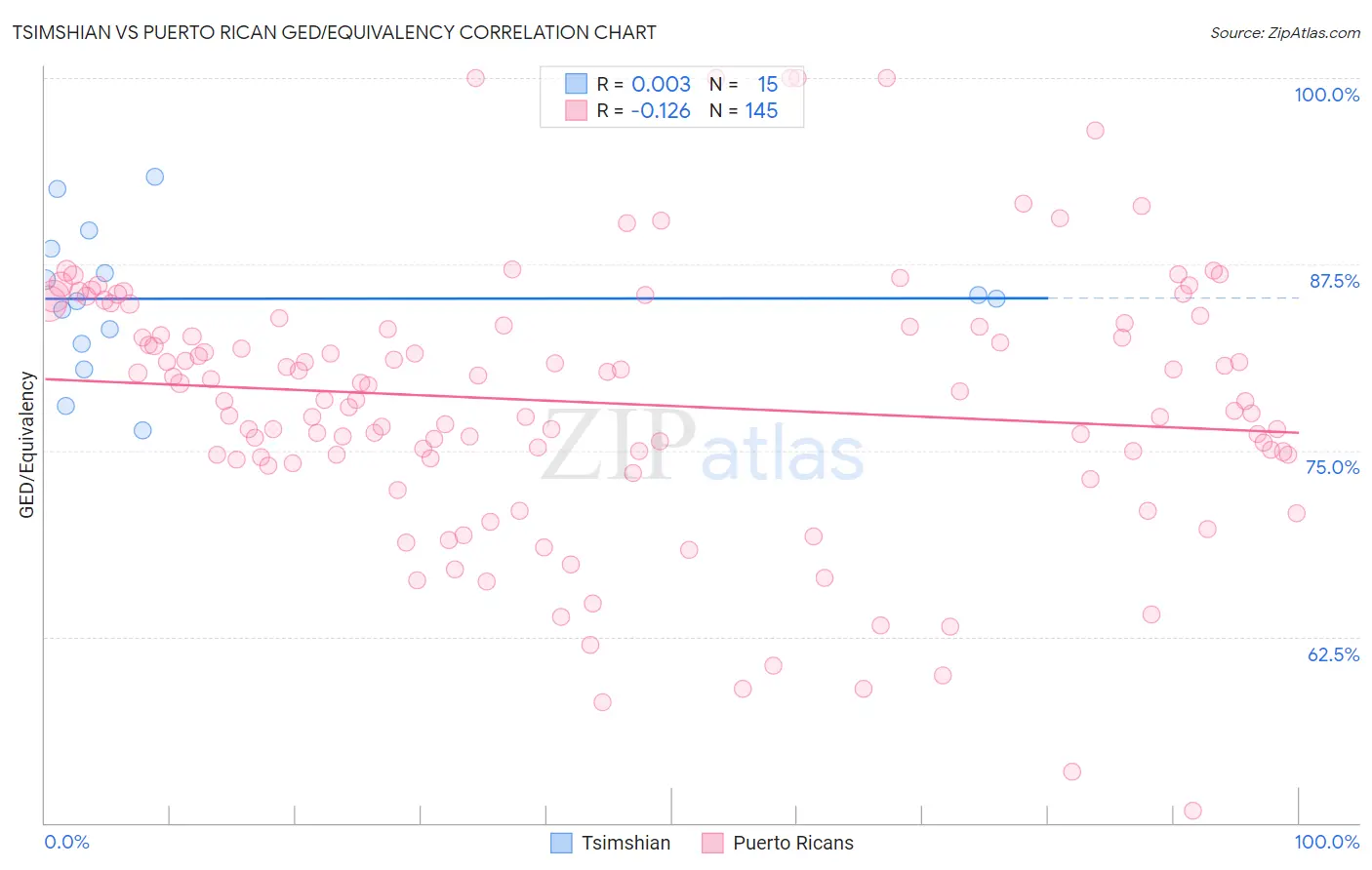 Tsimshian vs Puerto Rican GED/Equivalency