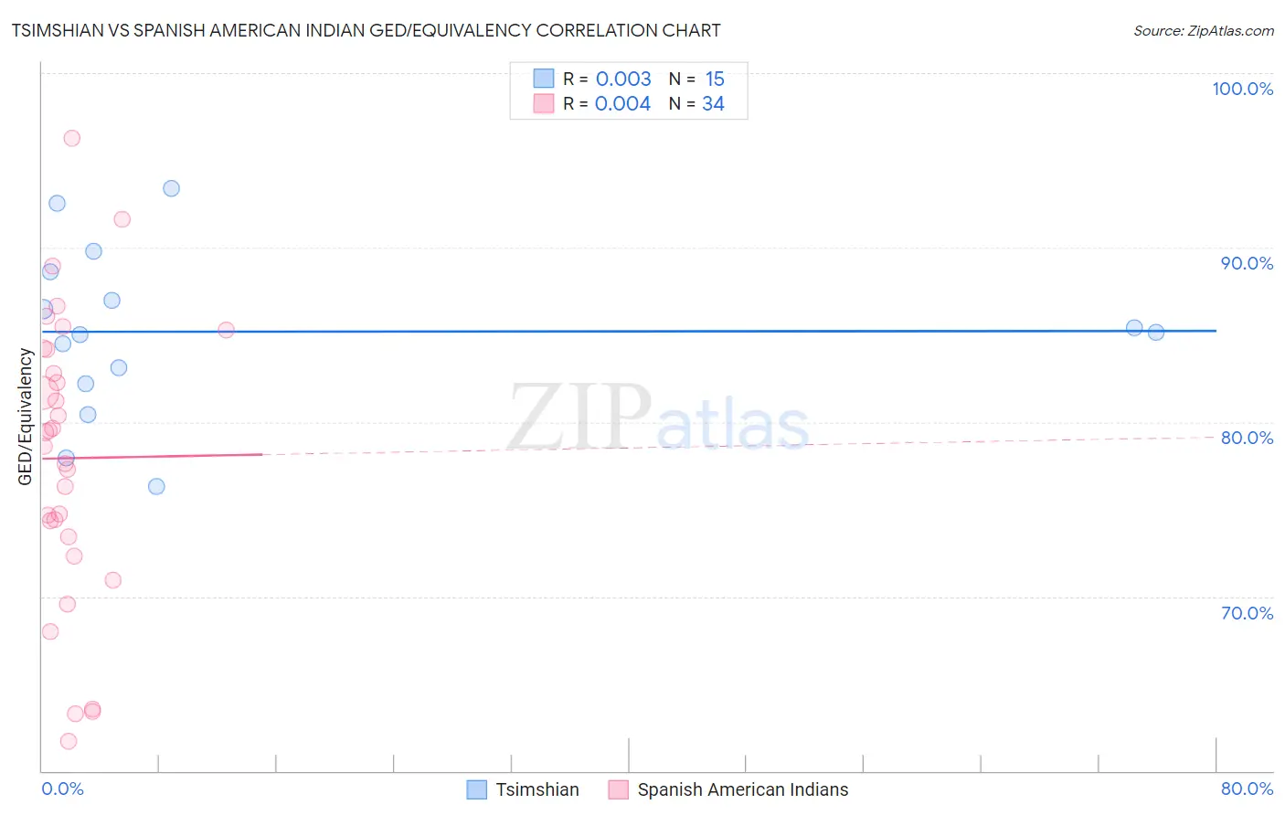 Tsimshian vs Spanish American Indian GED/Equivalency