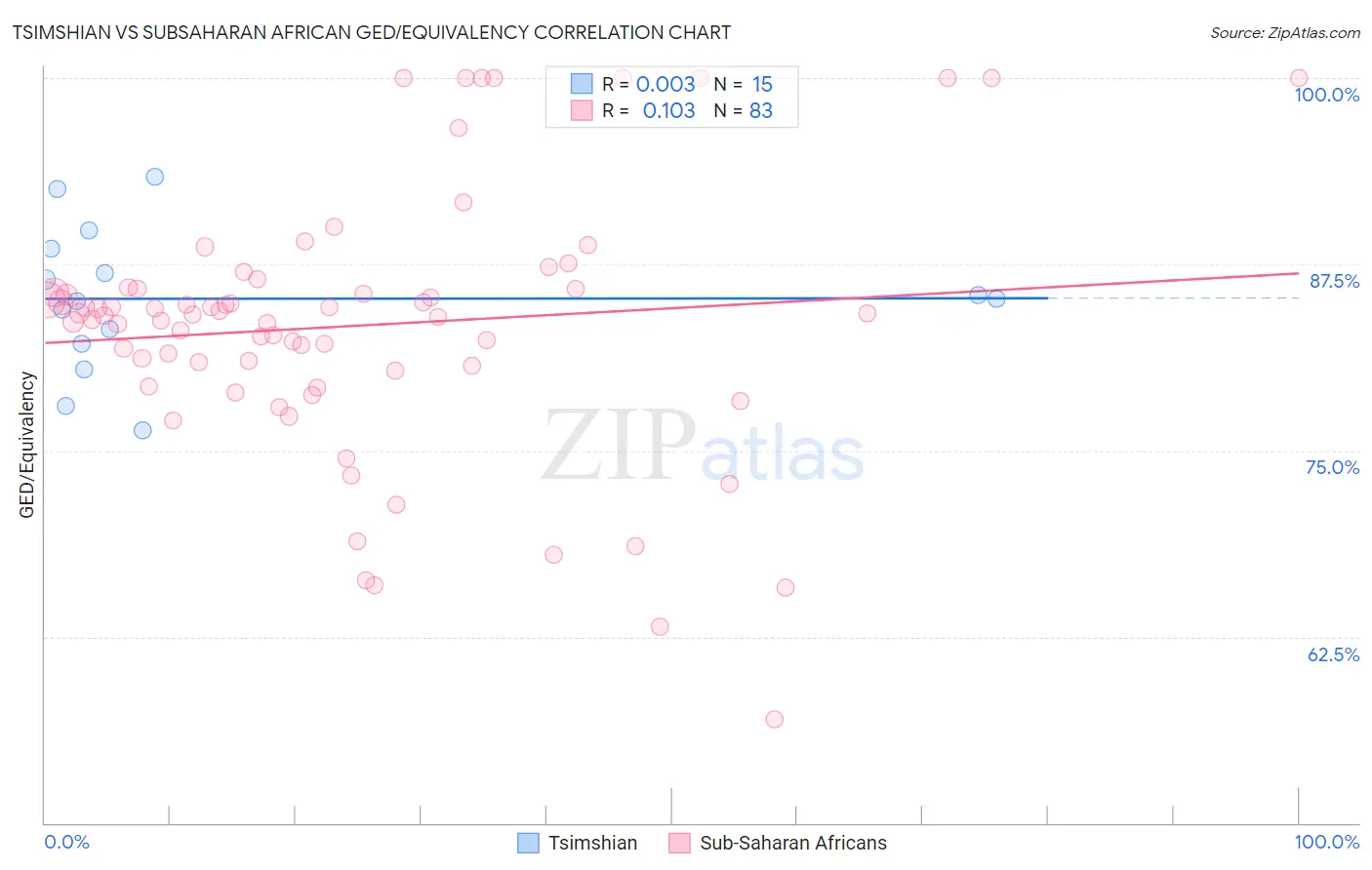 Tsimshian vs Subsaharan African GED/Equivalency