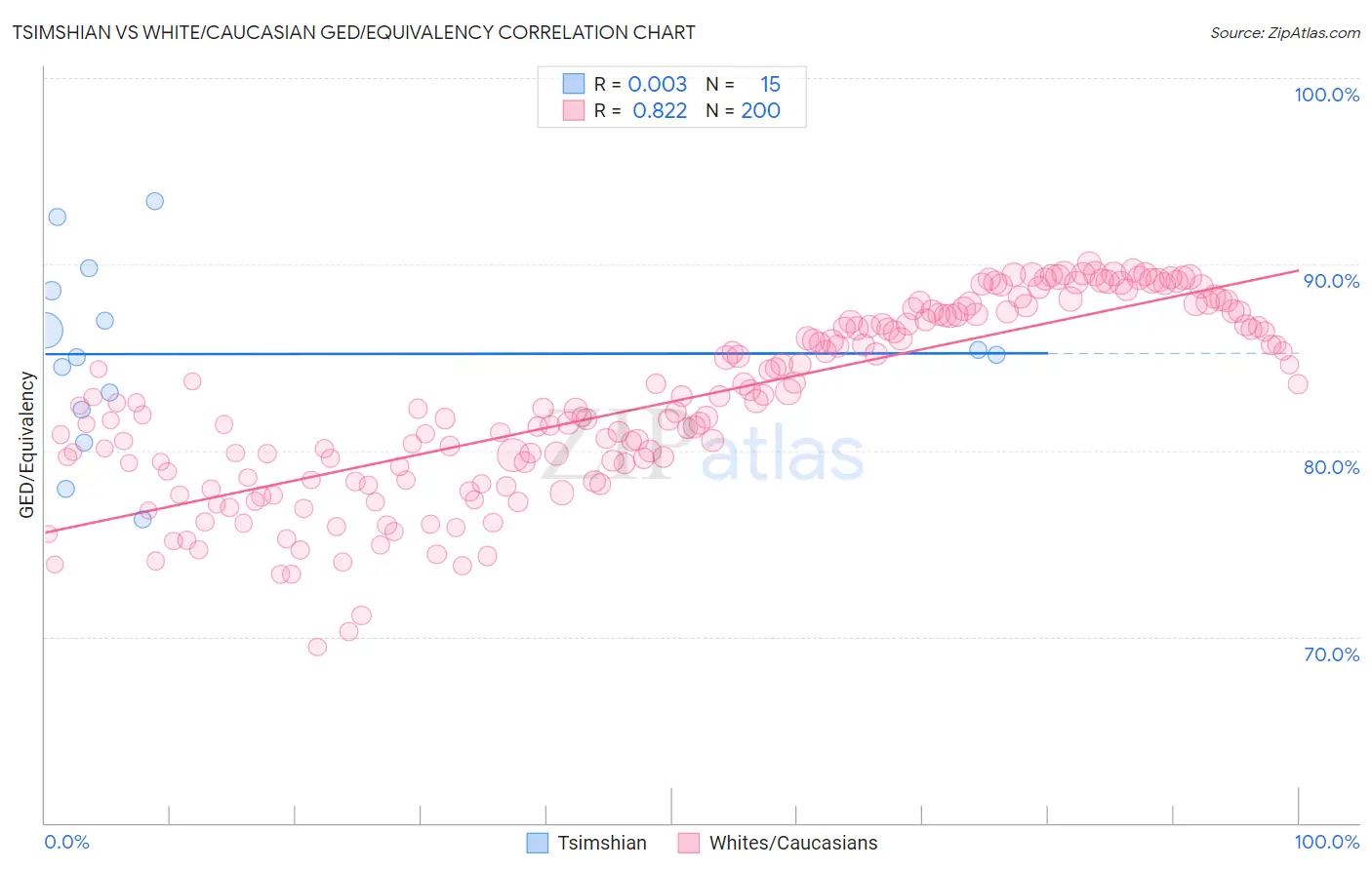 Tsimshian vs White/Caucasian GED/Equivalency