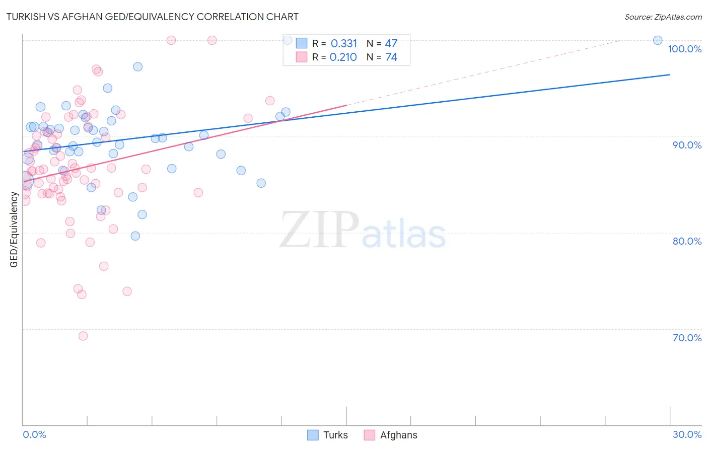 Turkish vs Afghan GED/Equivalency