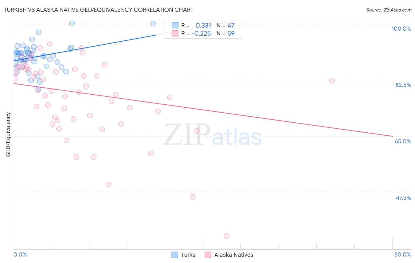 Turkish vs Alaska Native GED/Equivalency