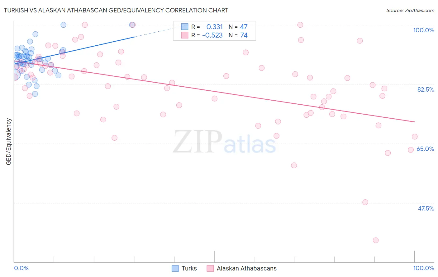 Turkish vs Alaskan Athabascan GED/Equivalency