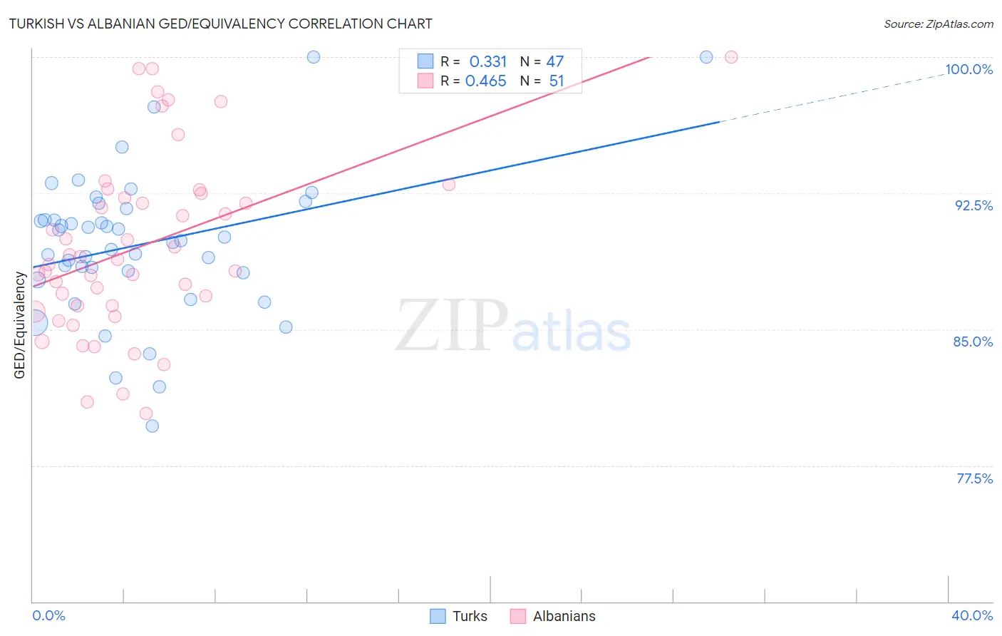 Turkish vs Albanian GED/Equivalency