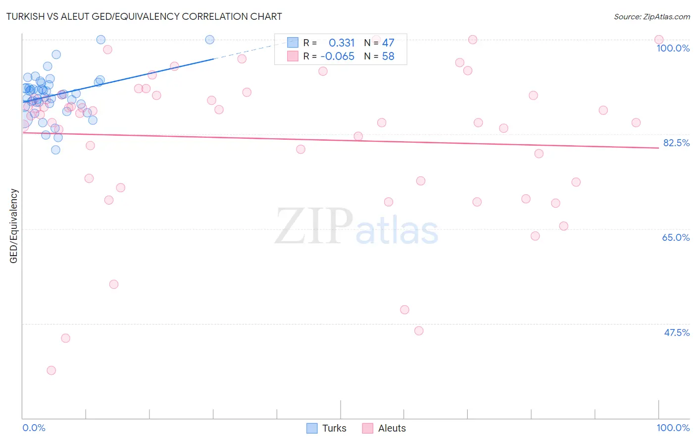 Turkish vs Aleut GED/Equivalency