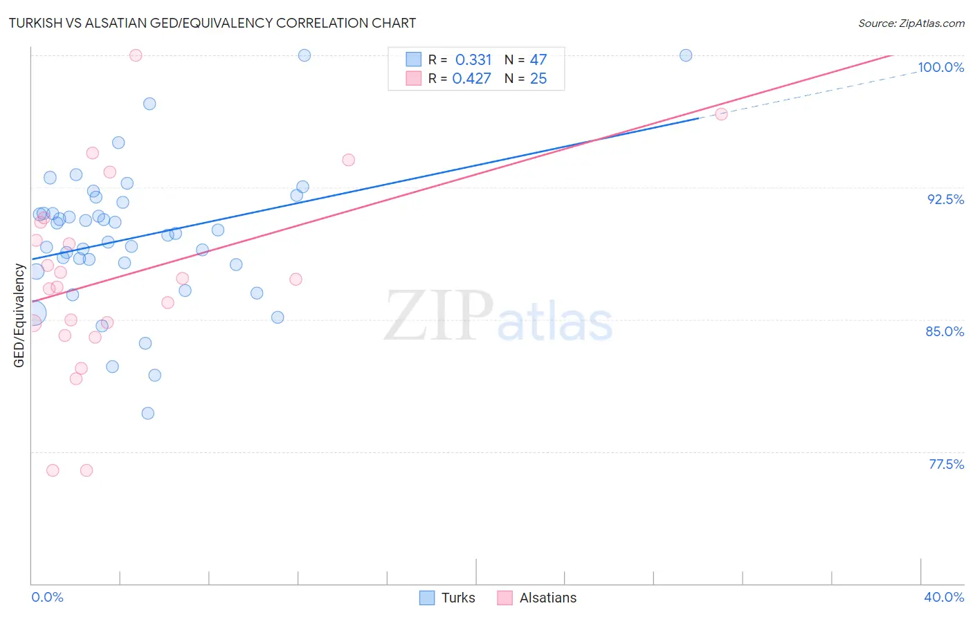 Turkish vs Alsatian GED/Equivalency