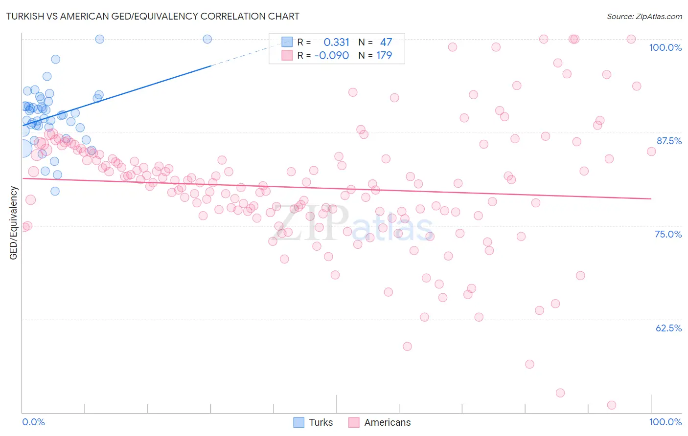 Turkish vs American GED/Equivalency
