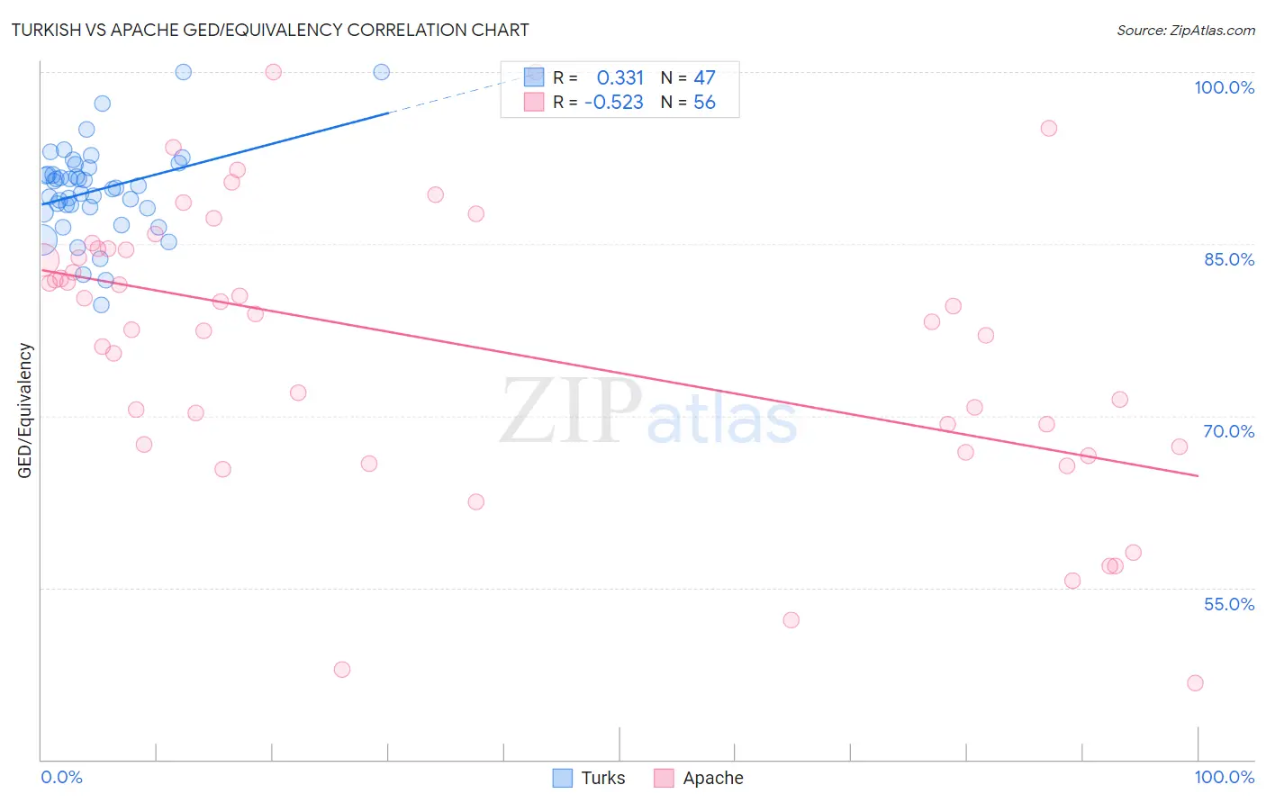 Turkish vs Apache GED/Equivalency