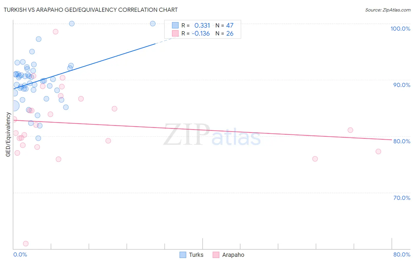 Turkish vs Arapaho GED/Equivalency
