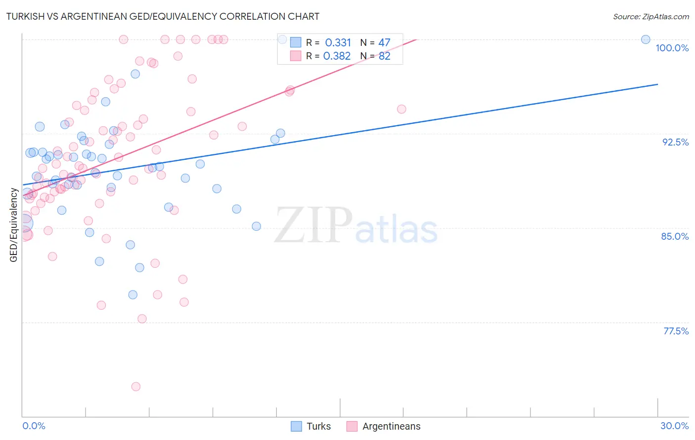 Turkish vs Argentinean GED/Equivalency