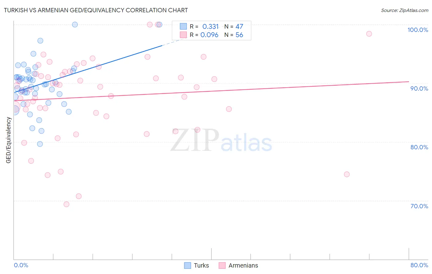 Turkish vs Armenian GED/Equivalency