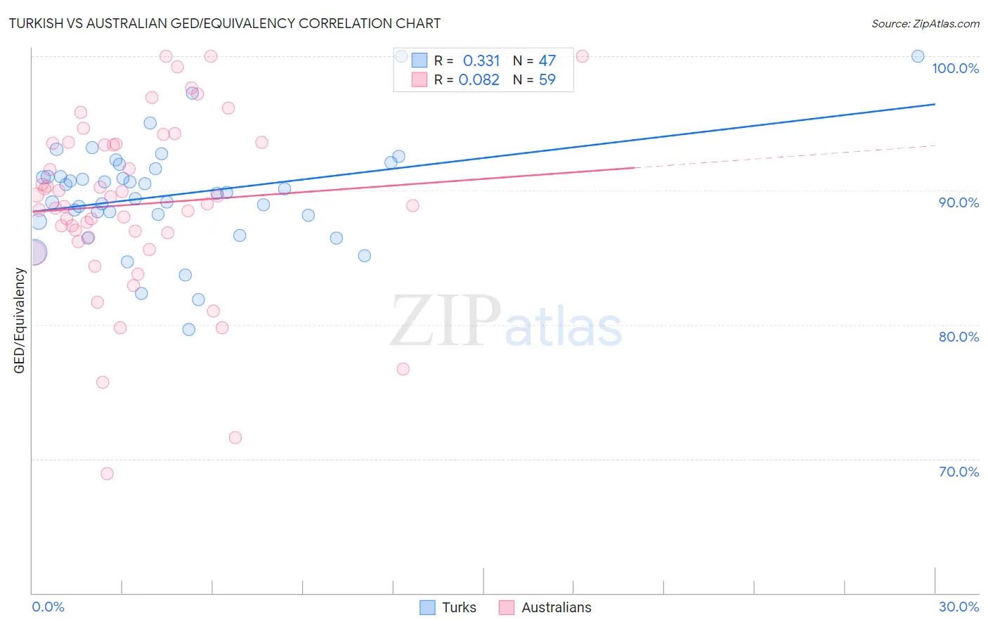 Turkish vs Australian GED/Equivalency