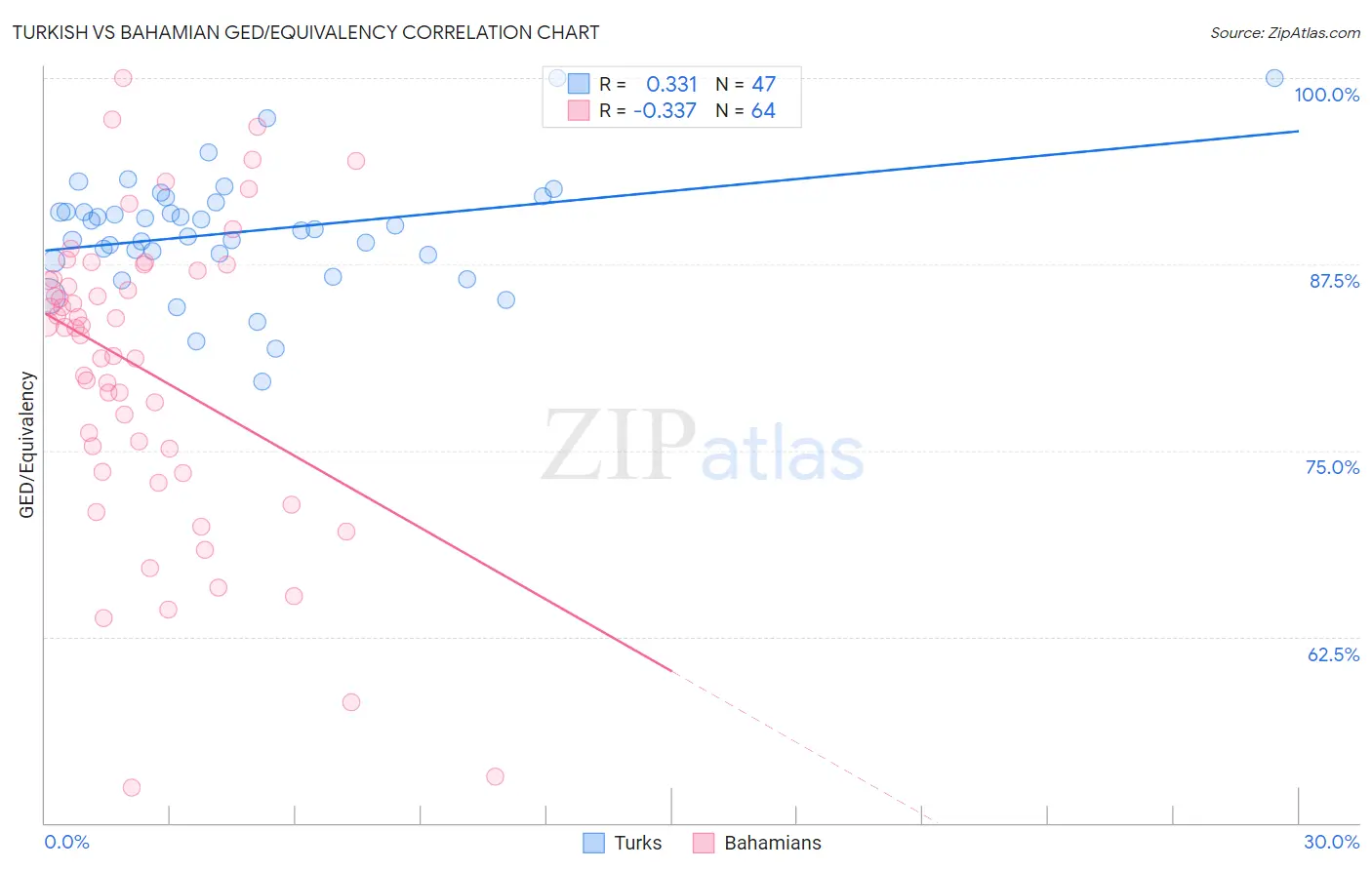 Turkish vs Bahamian GED/Equivalency