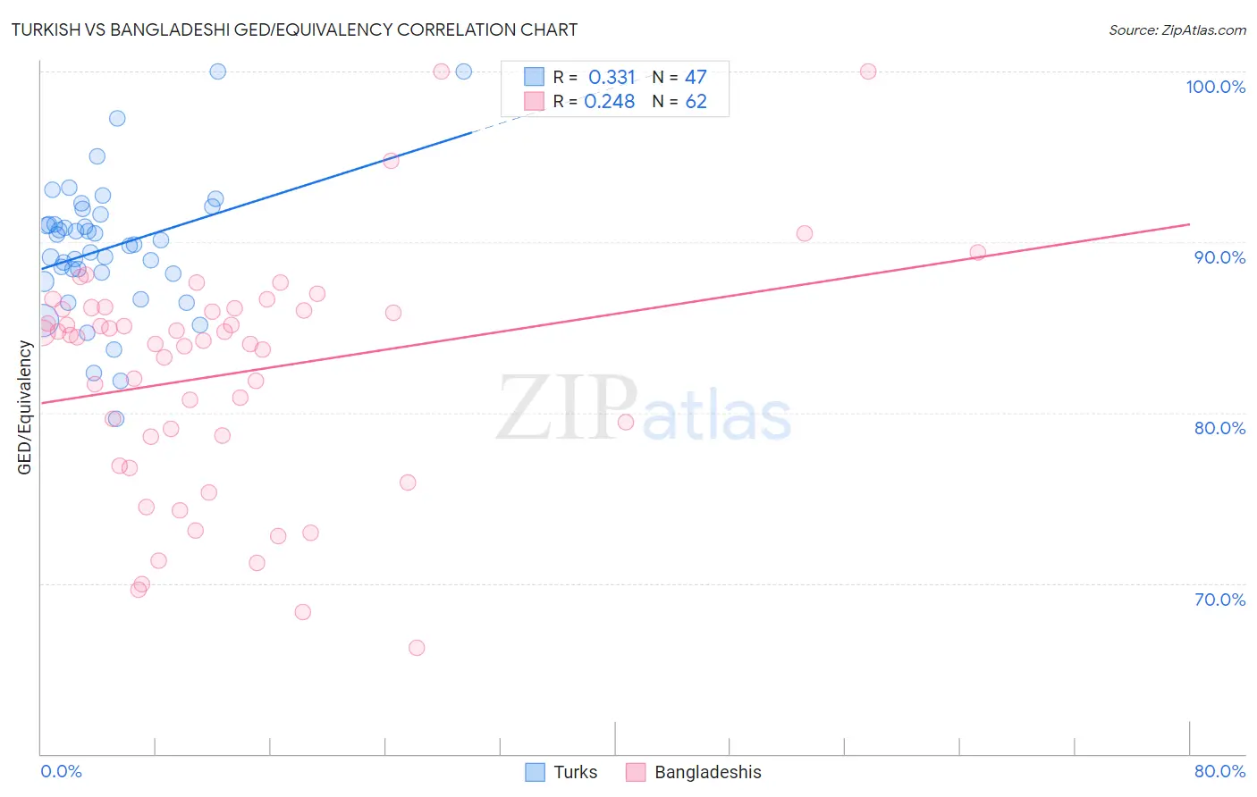 Turkish vs Bangladeshi GED/Equivalency