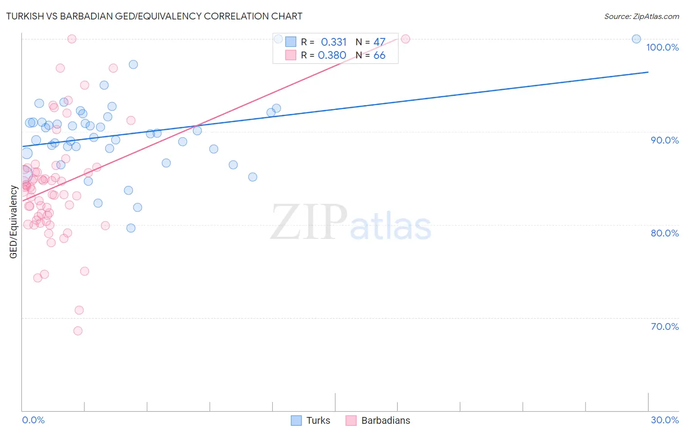Turkish vs Barbadian GED/Equivalency