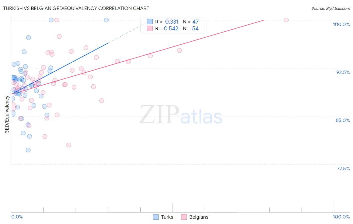 Turkish vs Belgian GED/Equivalency