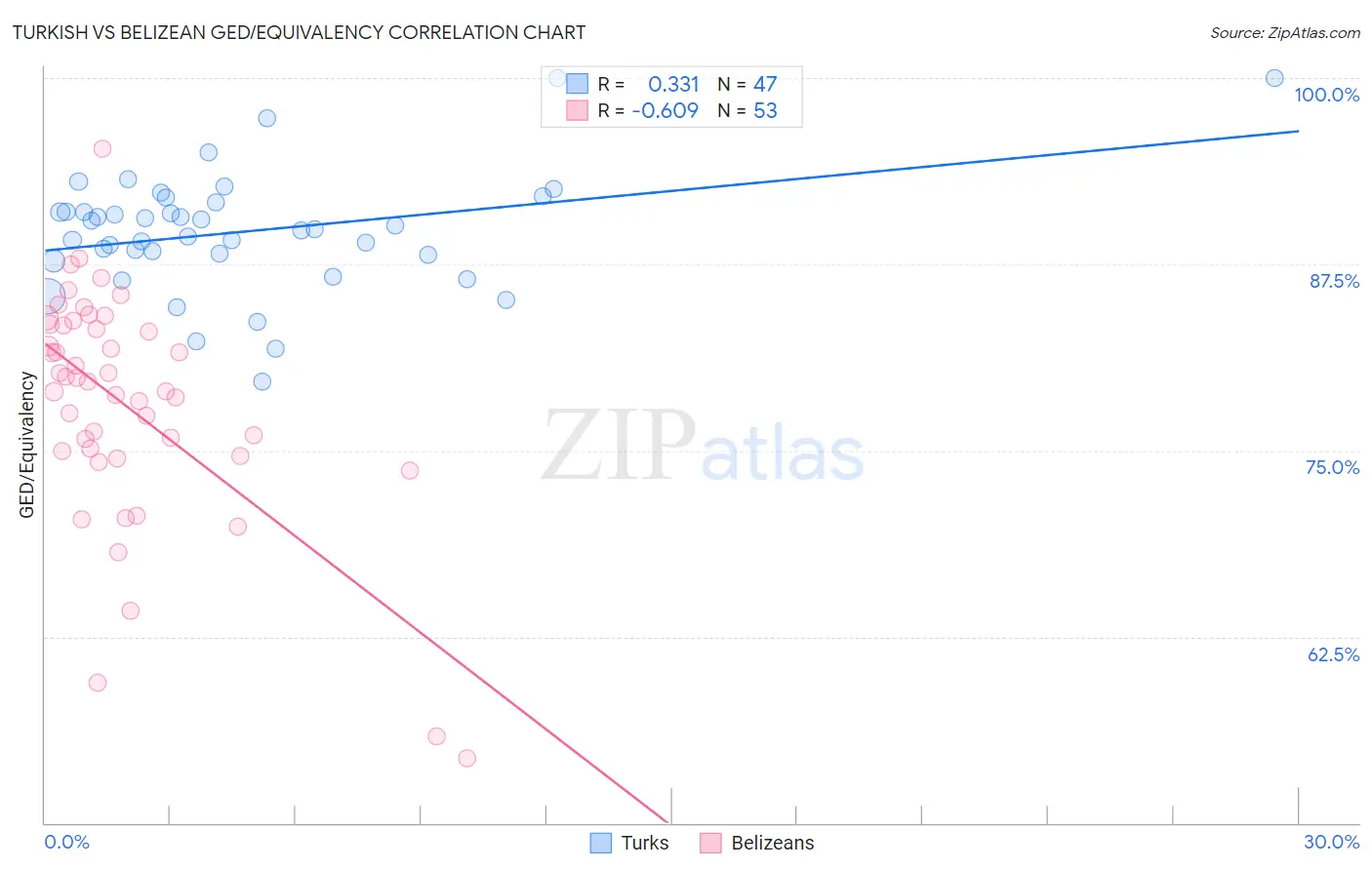 Turkish vs Belizean GED/Equivalency