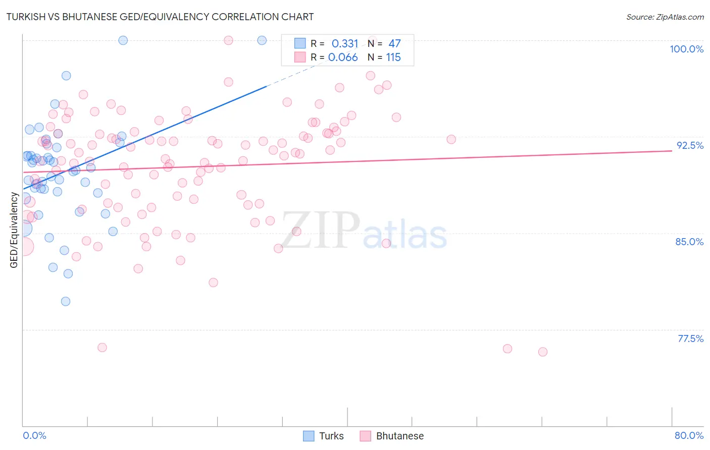 Turkish vs Bhutanese GED/Equivalency