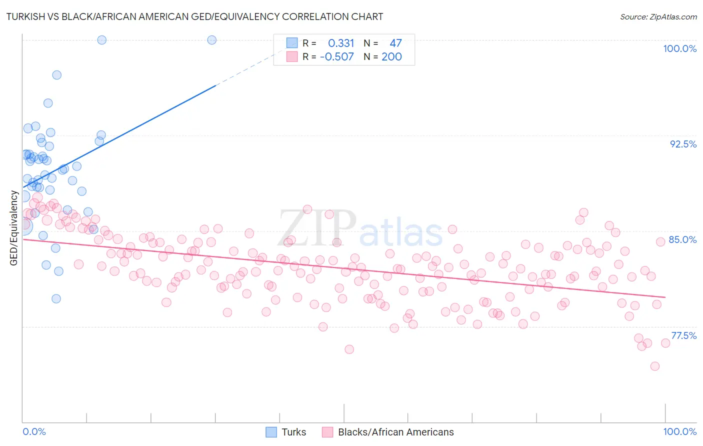 Turkish vs Black/African American GED/Equivalency