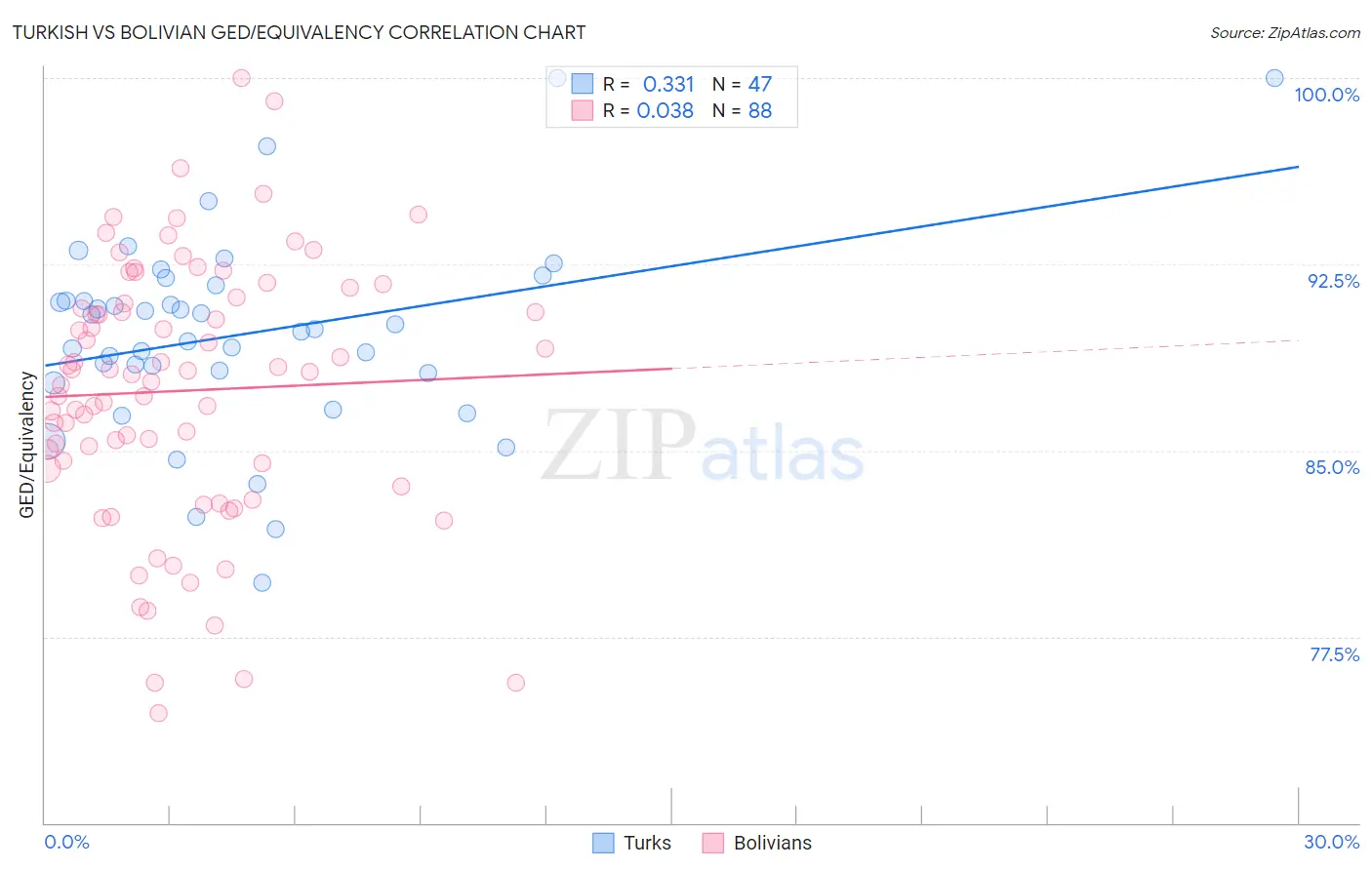 Turkish vs Bolivian GED/Equivalency